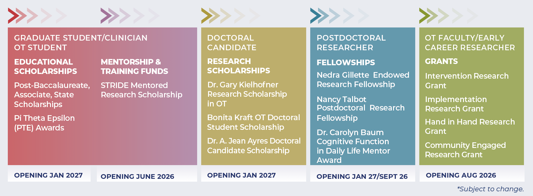 2025-2026 funding cycle opening: Educational Scholarships, Mentorship & TRaining Funds, Research Sholarships, Fellowships, and Grants.